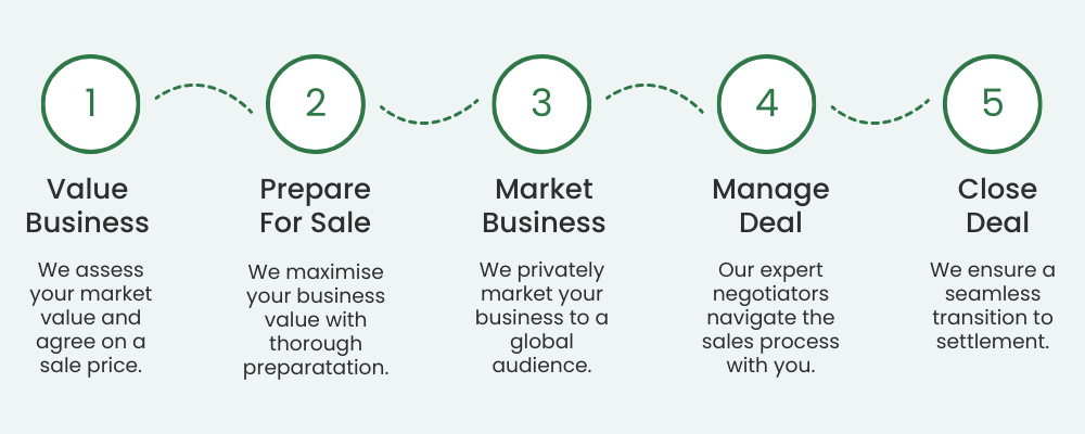 The Morgan Business Sales Proven Process to Maximising Value for your business sale